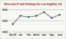 Top Graph