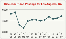 Top Graph