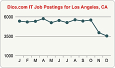 Top Graph