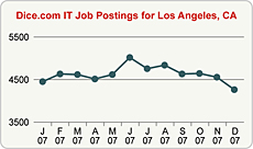Top Graph