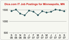 Top Graph