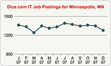 Top Graph