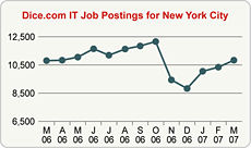 Top Graph