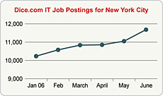 Top Graph