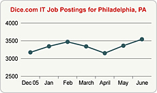 Top Graph