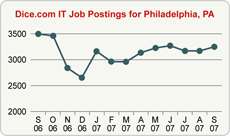 Top Graph