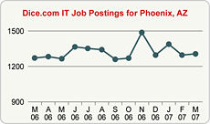 Top Graph