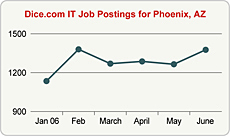 Top Graph