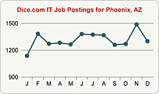 Top Graph