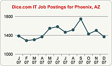 Top Graph