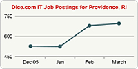 Top Graph