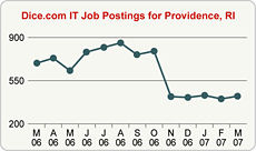 Top Graph
