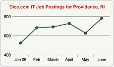 Top Graph