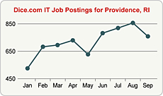 Top Graph
