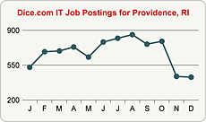Top Graph