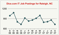 Top Graph