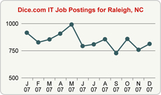 Top Graph