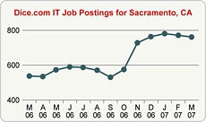 Top Graph