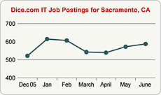 Top Graph