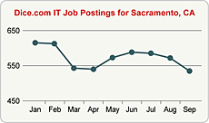 Top Graph