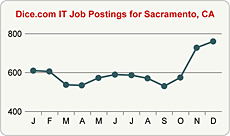 Top Graph