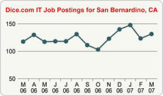 Top Graph