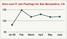 Top Graph