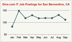 Top Graph