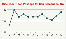 Top Graph