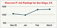 Top Graph