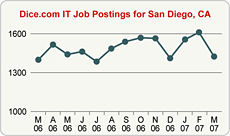 Top Graph