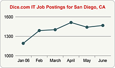 Top Graph