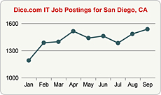 Top Graph