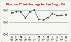 Top Graph