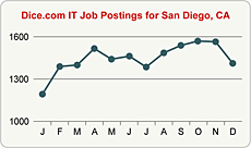 Top Graph