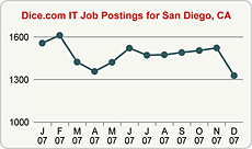 Top Graph