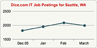 Top Graph