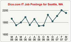 Top Graph