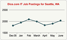 Top Graph