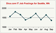 Top Graph