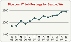 Top Graph