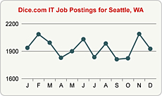 Top Graph