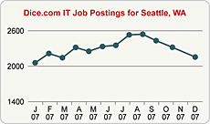 Top Graph