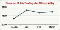Top Graph