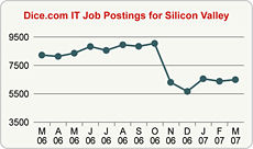 Top Graph