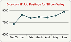Top Graph