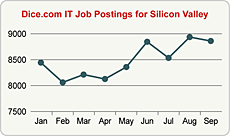 Top Graph