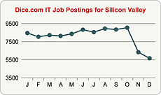 Top Graph