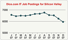 Top Graph