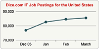 Top Graph